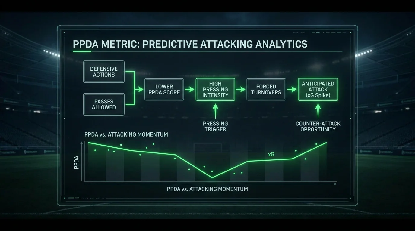 Schema di come il PPDA anticipa le tendenze di gioco per migliorare le previsioni scommesse calcio