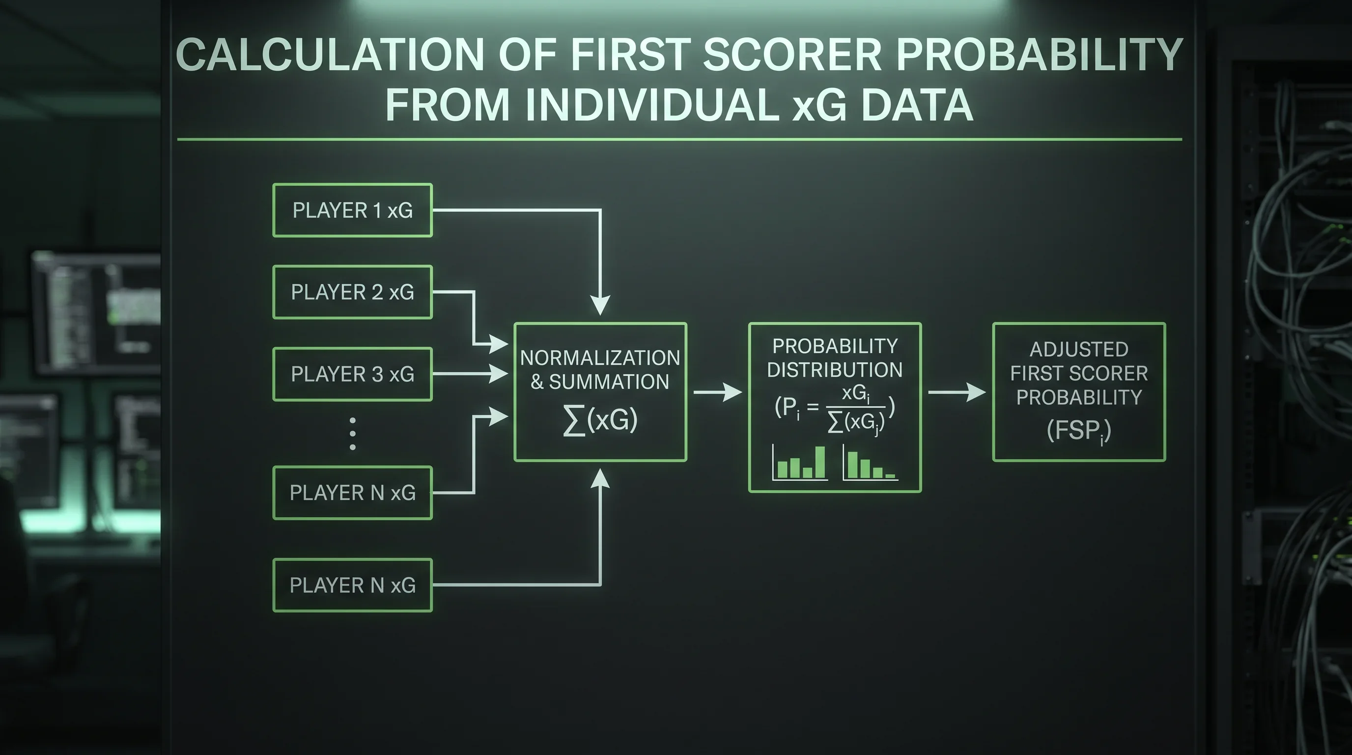 Schema del calcolo della probabilità del primo marcatore nel calcio partendo dall'xG individuale