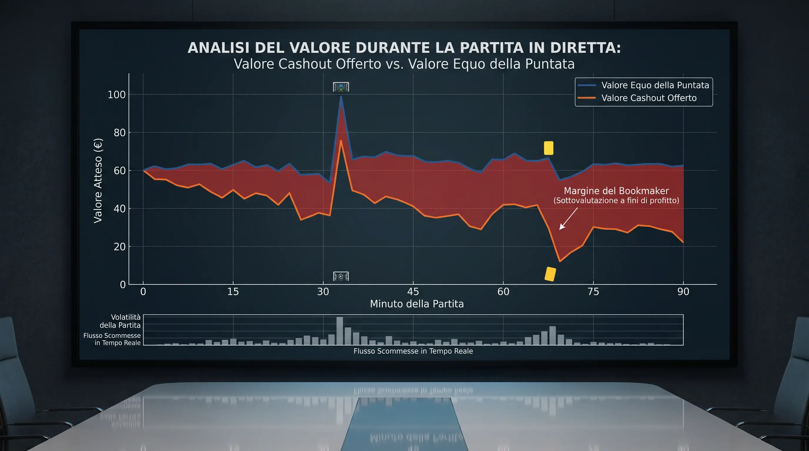 Grafico che mostra valore cashout vs valore equo della puntata live, zona dove il cashout penalizza lo scommettitore