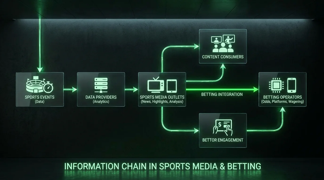 Schema delle implicazioni per lo scommettitore dei conflitti di interesse tra bookmaker e calcio