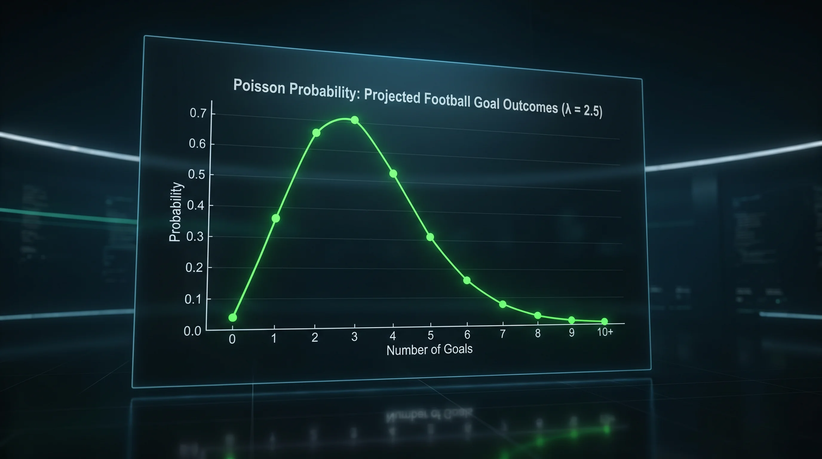 Grafico della distribuzione di Poisson applicata alla previsione del numero di gol in una partita calcio