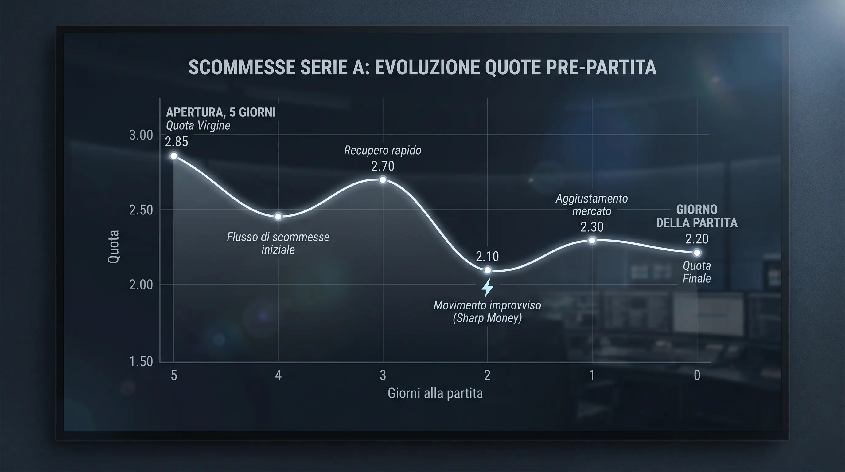 Schermata con andamento temporale quota dal momento di apertura al giorno della partita, frecce che indicano movimenti sharp money