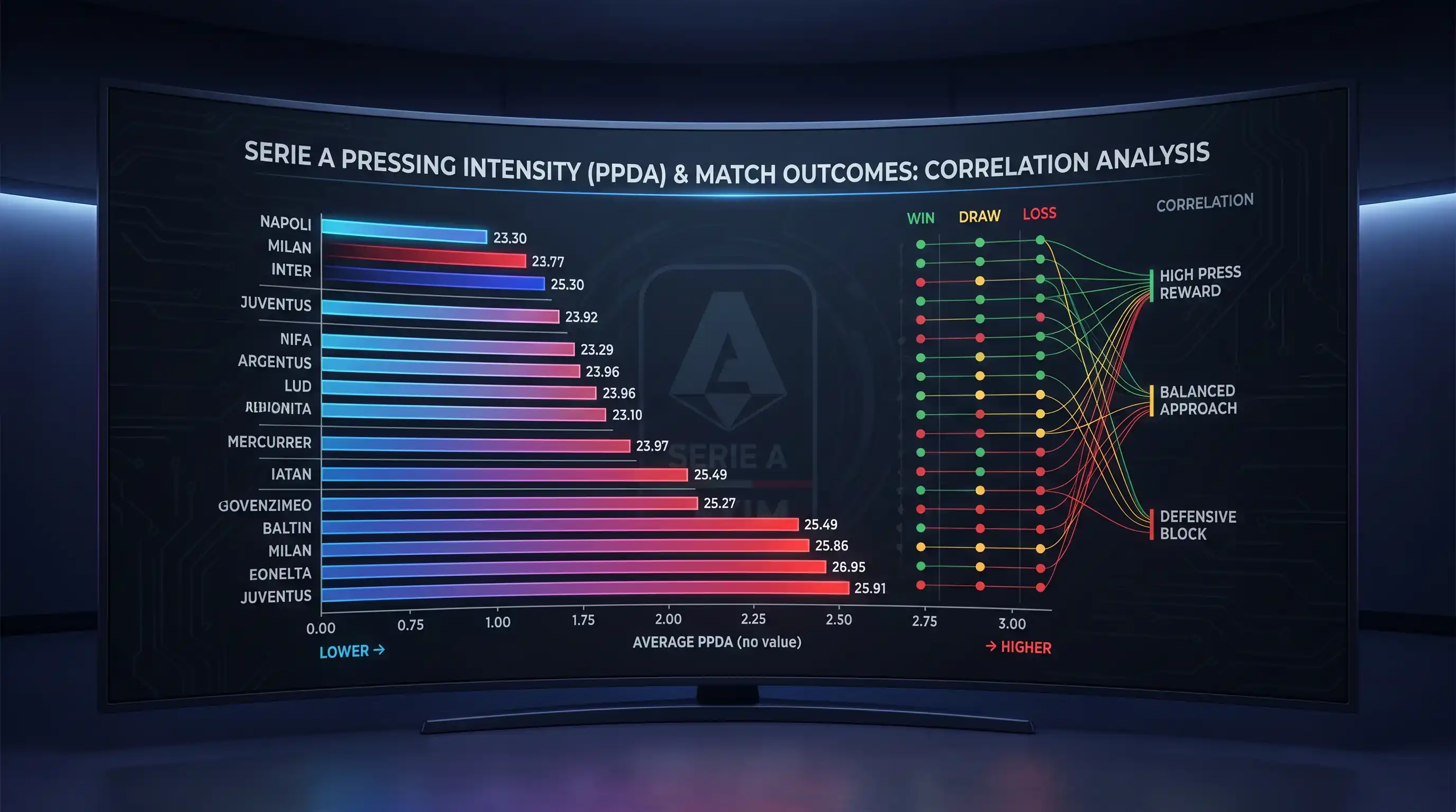 Grafico del PPDA pressing intensity di squadre di Serie A e correlazione con i risultati delle scommesse