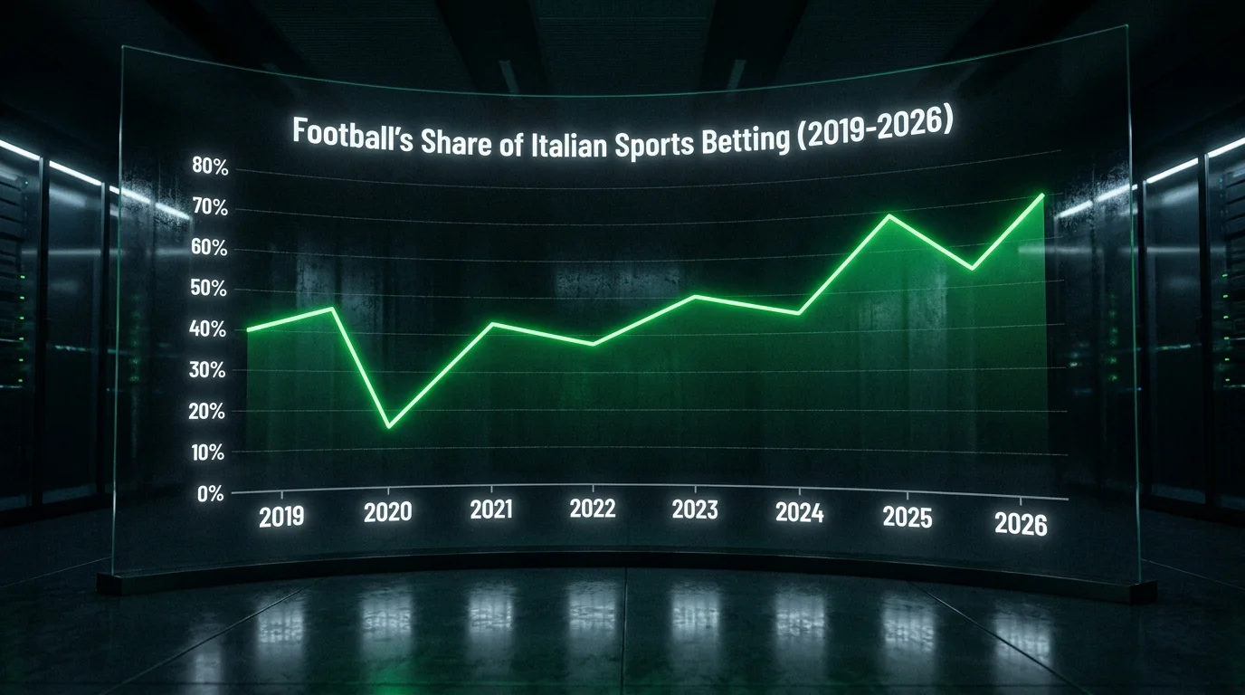 Schema della quota del calcio sul totale delle scommesse sportive in Italia con trend 2019-2026