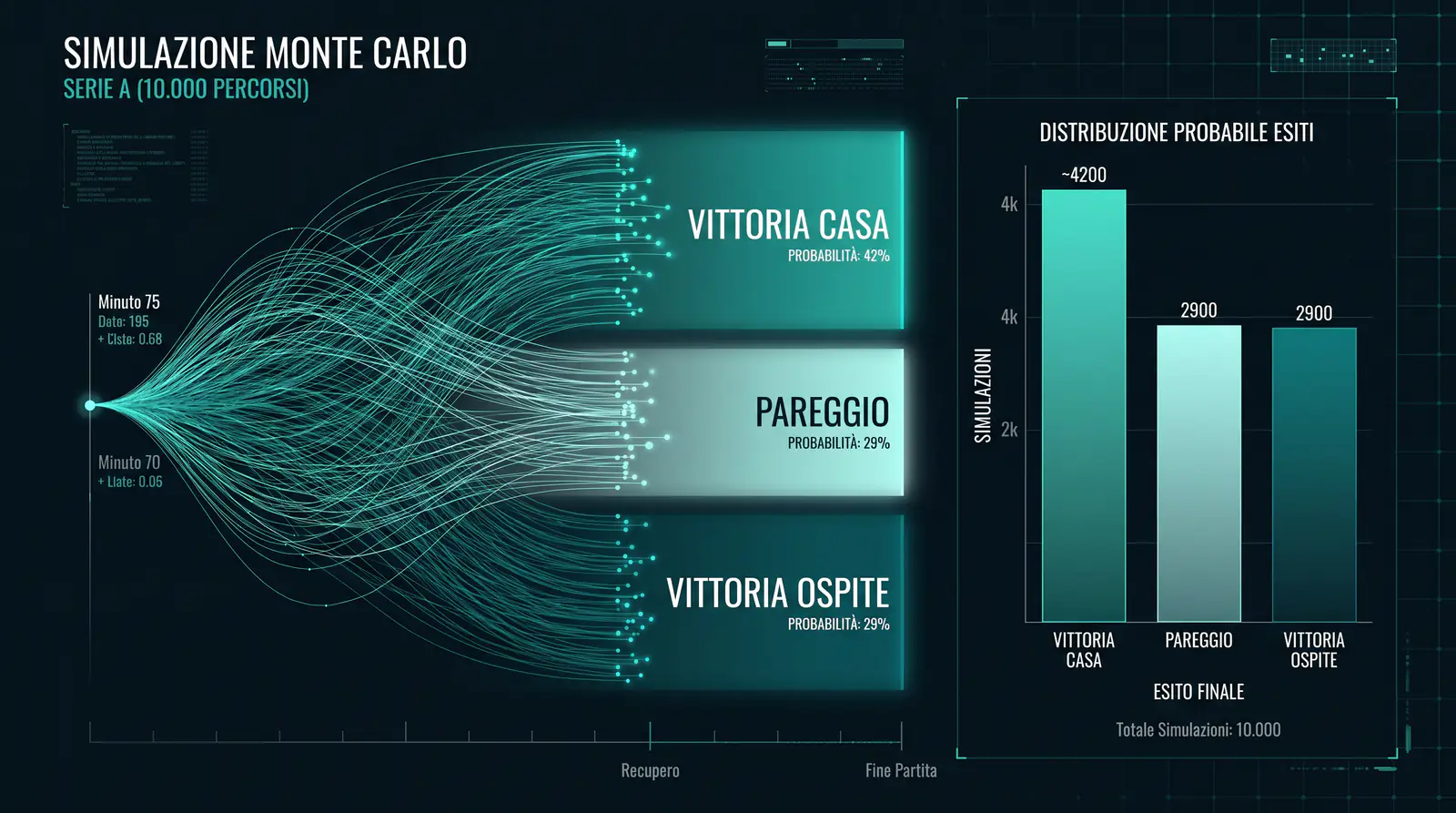 Visualizzazione simulazione Monte Carlo con 10.000 percorsi probabilistici per esito partita di calcio, istogramma risultati