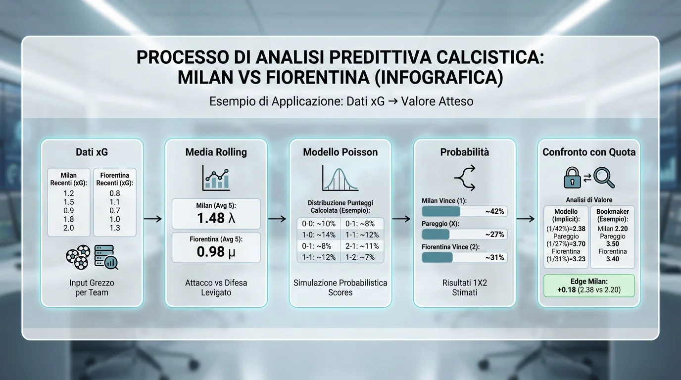 Schema passo per passo conversione dati xG in probabilità di partita con distribuzione di Poisson su esempio Serie A